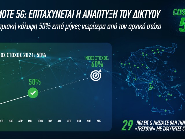 Cosmote: Πάνω από  50% η κάλυψη του 5G στην Ελλάδα