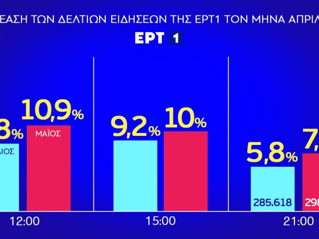 ΕΡΤ1: Ρεκόρ επταετίας στην τηλεθέαση του Μαίου - Σε υψηλά ποσοστά και τα δελτία ειδήσεων