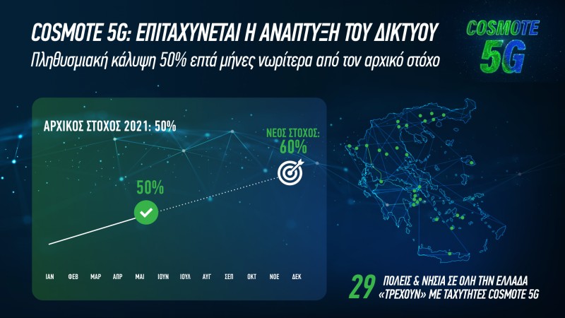 Cosmote: Πάνω από  50% η κάλυψη του 5G στην Ελλάδα