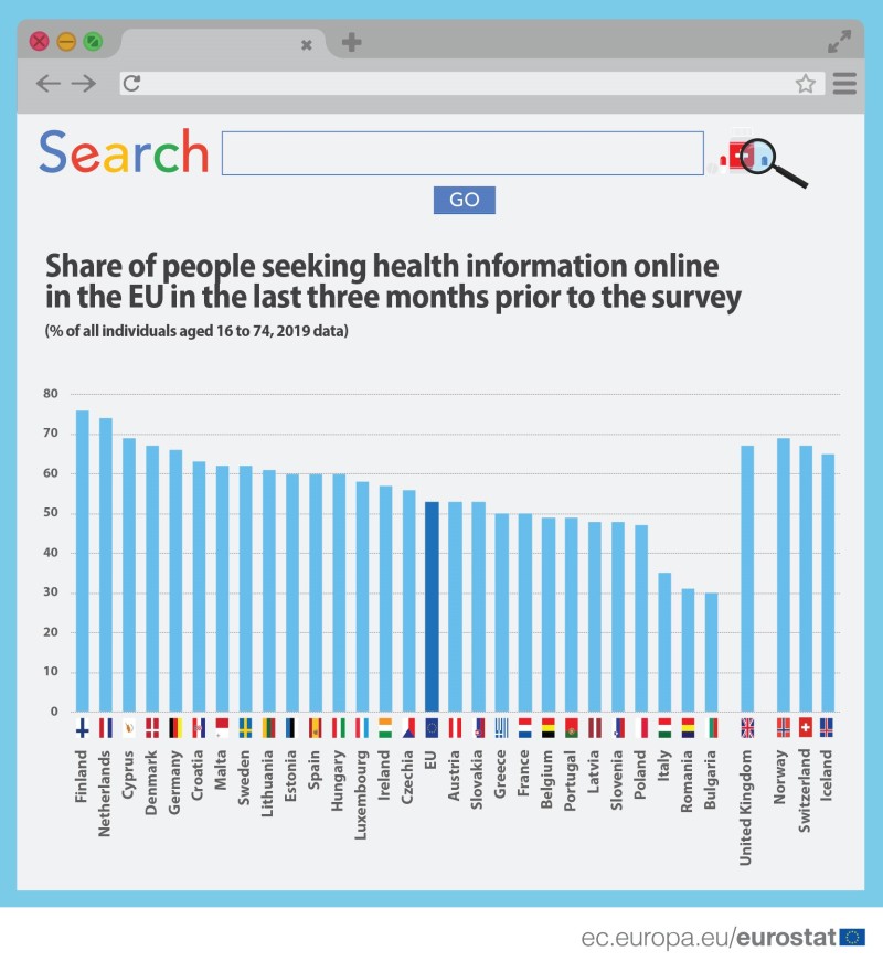 Πόσοι Έλληνες ψάχνουν online ιατρικές πληροφορίες
