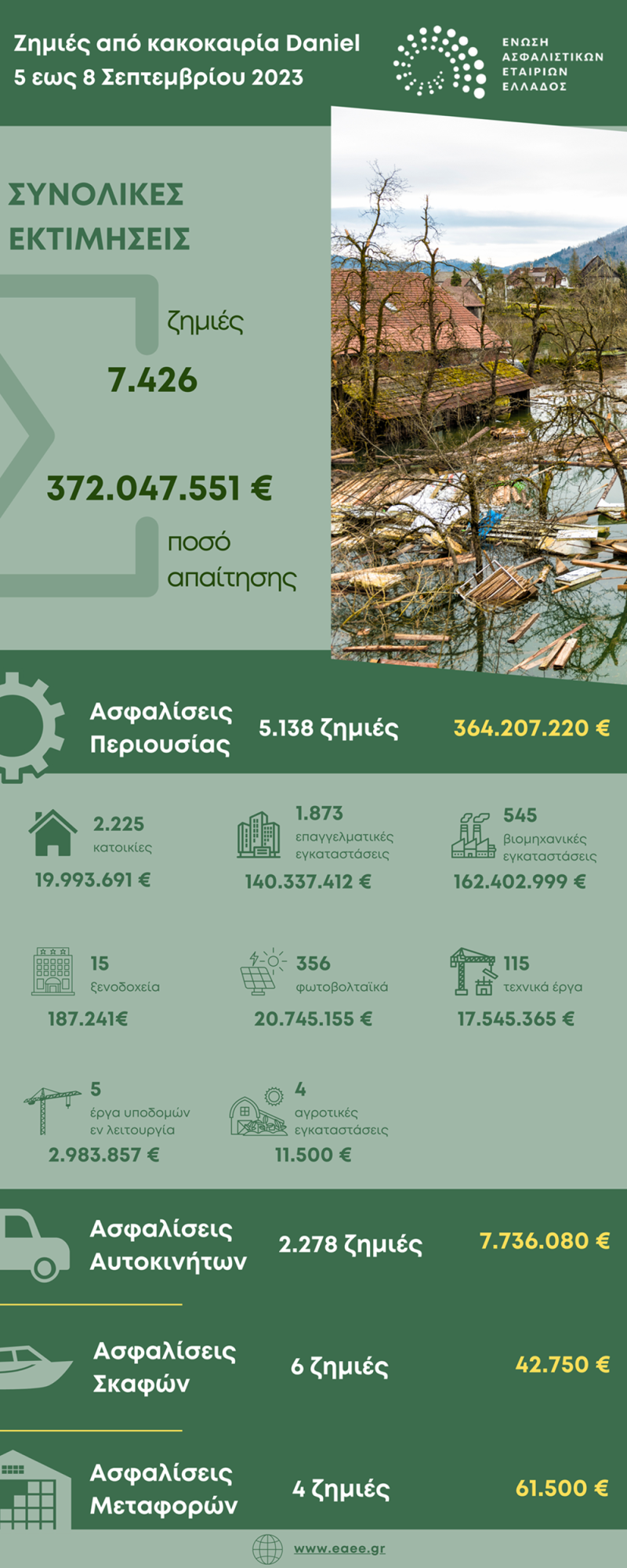 Ξεπερνούν τα €372 εκατ. οι αποζημιώσεις των ασφαλιστικών επιχειρήσεων για την κακοκαιρία “Daniel”