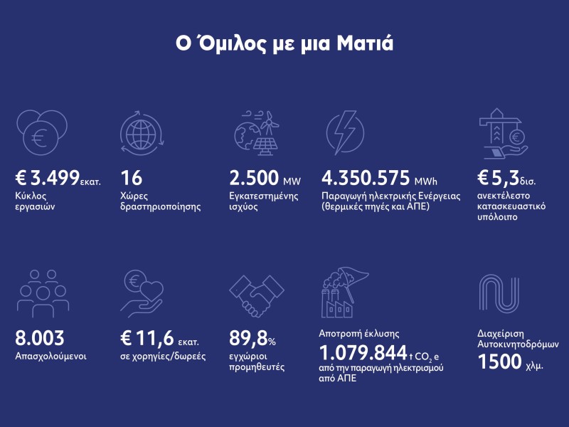 Όμιλος ΓΕΚ ΤΕΡΝΑ: Έκθεση Βιώσιμης Ανάπτυξης 2023