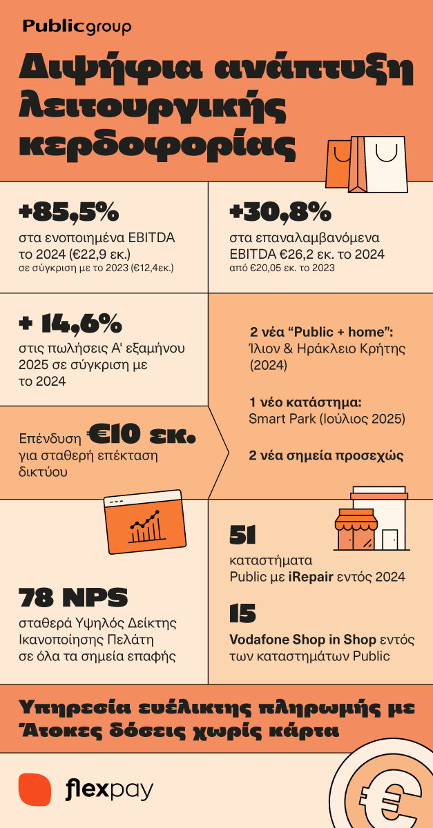 Public Group: Επιταχύνει με διψήφια αύξηση λειτουργικής κερδοφορίας και δυναμική επέκταση του δικτύου καταστημάτων