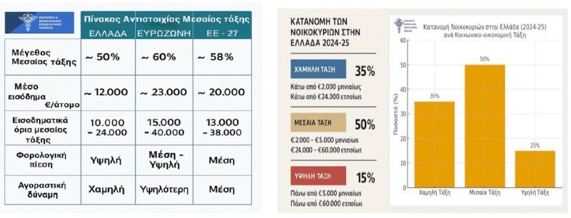Πως ορίζεται η μεσαία τάξη στην Ελλάδα του 2025 και πως συνδέεται με την μικρομεσαία επιχειρηματικότητα Το